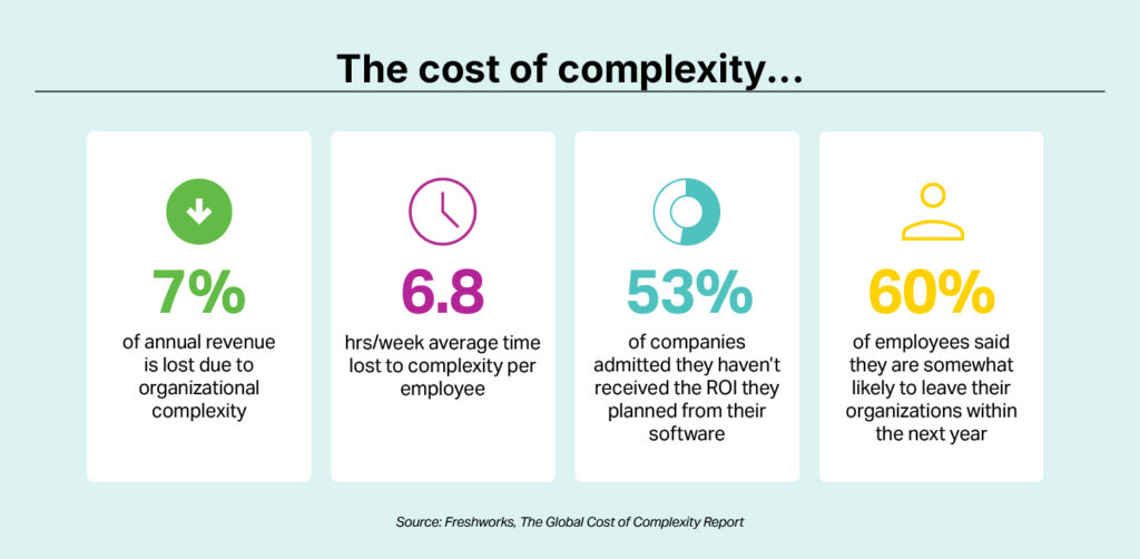 Infographic: The cost of complexity with four cards—7% revenue lost, 6.8 hours/week, 53% lack ROI, 60% employees may leave the company within a year.