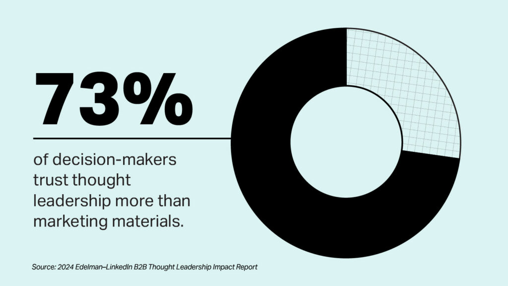 73% of decision-makers trust thought leadership more than marketing materials