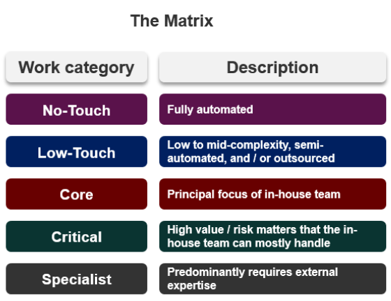 workload category matrix for legal operations