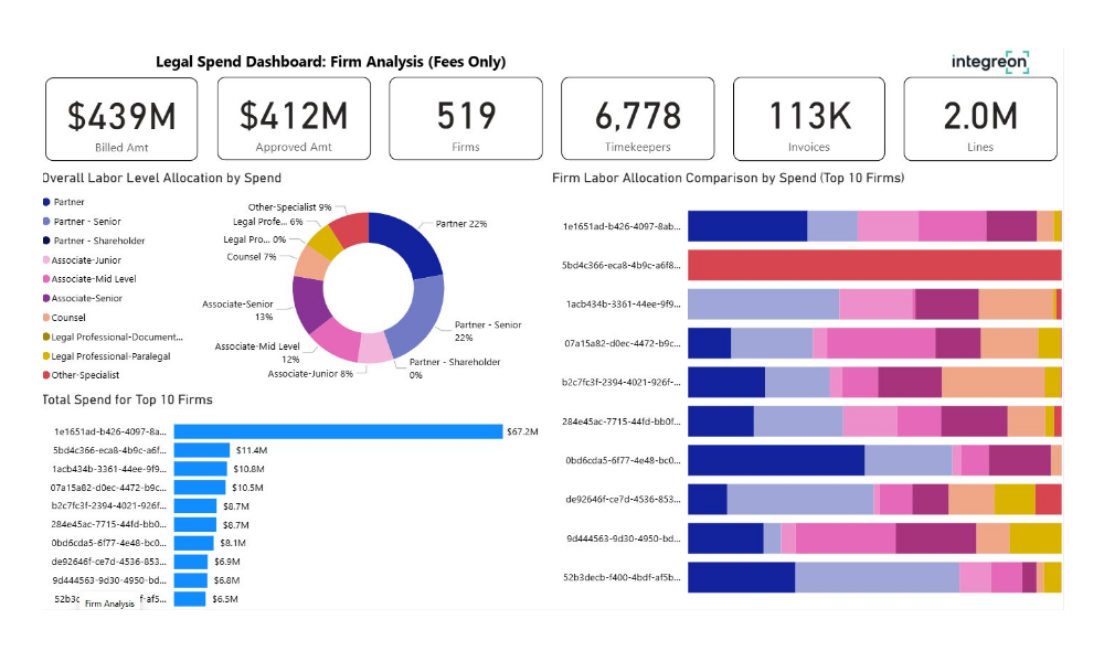 Legal Spend Dashboard: Firm Analysis (Fees Only) showing key metrics: billed $439M, approved $412M, 519 firms, 6,778 timekeepers, 113K invoices, 2.0M lines; plus a donut chart of labor allocation and horizontal stacked bar charts for top-10 firms.