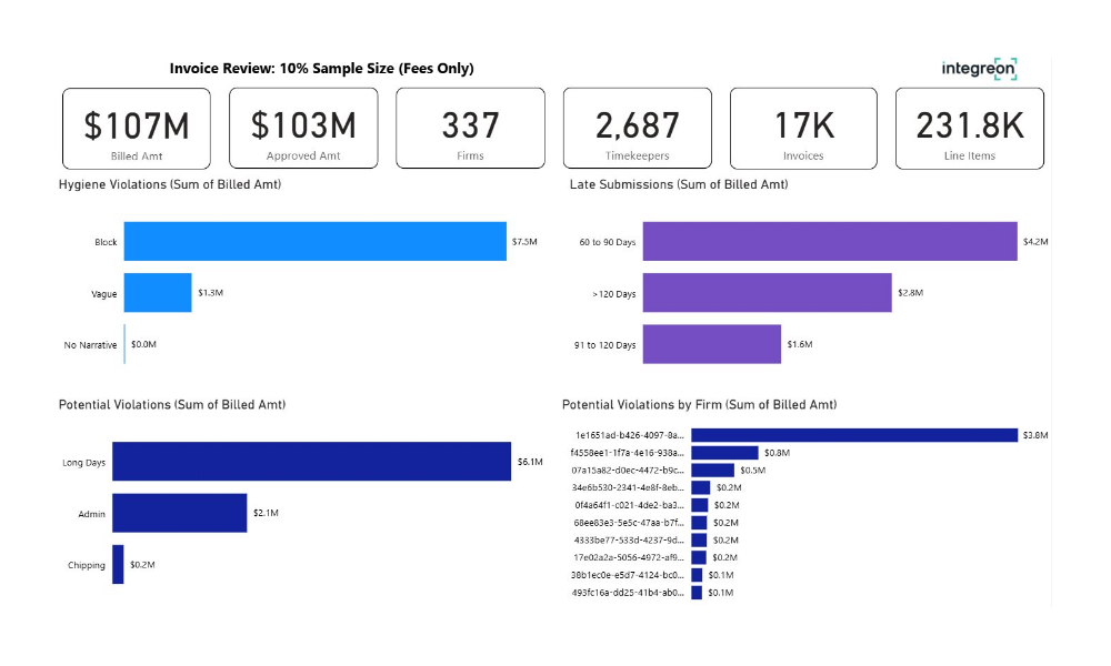 Infographic dashboard of an invoice/violation report: top metrics show billed amount $107M, approved $103M, 337 firms, 2,687 timekeepers, 17K invoices, 231.8K line items; includes multiple bar charts for hygiene violations, late submissions, and potential violations by firm.